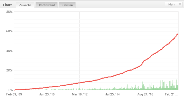 profit trendfolge